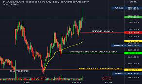 Detention, at the end of 2018, of 4,162 outlets (supermarkets, hypermarkets and specialized stores under names pão de açúcar, minuto pão de açúcar, extra hiper. Pcar3 Preco Da Acao E Grafico Bmfbovespa Pcar3 Tradingview