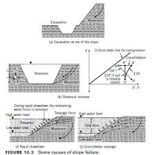 Udec input command file used to simulate sliding, toppling and stable rock masses which have rectangular blocks. Slope Failure Its Types Causes Technical Terms