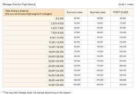 how to search ana for great savings on star alliance award