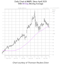 In the configure your microsoft outlook account window, leave yes as the default value and click next. Options Traders Flock To Struggling Aapl After Earnings