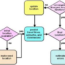 11 flow chart of the location process used at the idc