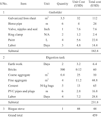 Cost Estimate Of The Biogas Plant Download Table