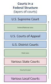 A branch of law that deals with disputes between people and organizations, in which compensation might be awarded to the victim. U S Courts Structure And Procedure United States Government