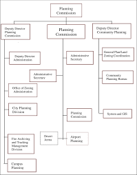 11 For The Organisation Chart Of The Los Angeles City