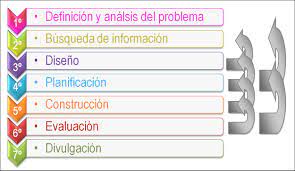 Identificación y delimitación del tema o problema. 4 El Metodo De Proyectos