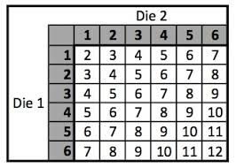 If Two Dice Are Rolled What Is The Probability The Sum Of