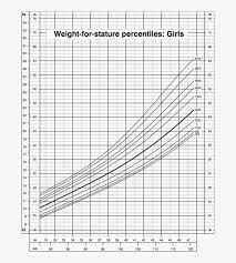 Growth Chart Cdc 2016 Calculator Weight For Stature Free