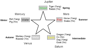 Chinese Zodiac Element Chart Chinese New Year Zodiac