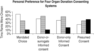 The gap between the demand and the supply of human organs for transplantation is on the rise in malaysia, despite the efforts of governments to promote donor registration. Consenting Options For Posthumous Organ Donation Presumed Consent And Incentivesare Not Favored Bmc Medical Ethics Full Text