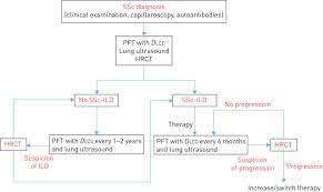 Interstitial Lung Disease In Systemic Sclerosis Where Do We Stand European Respiratory Society