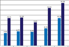 The Percentage Increase In Bone Density As Gray Scale