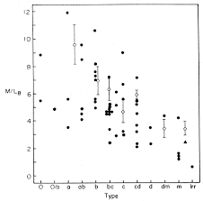 Masses And Mass To Light Ratios Of Galaxies