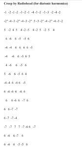 Creep Radiohead Creep Radiohead Harmonica Lessons Piano Music Notes