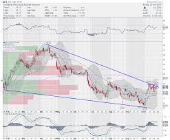 trading ideas 5 stocks for this week juno cop adt hmin