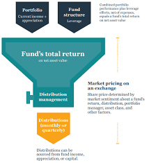 Investing In Closed End Funds Nuveen