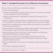 Infiltrative Anesthesia In Office Practice American Family