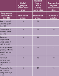 The prevalence of cervical cancer in south africa is reported to be between 22.8 and 27 per 100 000 women as compared to the global average of 15.8. Information Outlining The South Africa Hpv Vaccination Programme In Download Table