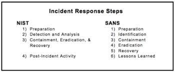2021 Incident Response Steps For Nist And Sans Framework At T Cybersecurity