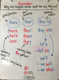 The Day Before Someone Wondered Why We Spell It Their Instead Of Thier They Shared How It Is An Exception To Teaching Spelling Teaching Vocabulary Word Study