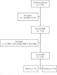 Influence Of Age And Gender On Blood Pressure Variability