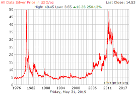 Silver Prices Per Ounce Calculator Currency Exchange Rates