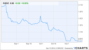 rgs update 12b 25 filing raises concerns real goods solar