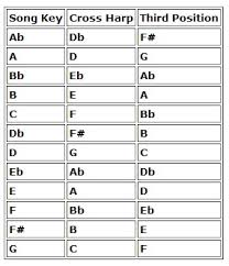 42 precise blues harp cross key chart