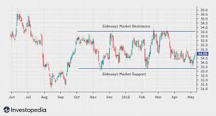 The investments that are managed by a bank or investment company, and their total value cliquez sur les flèches pour inverser le sens de traduction. Sideways Market Sideways Drift Definition