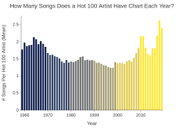 @billboard #hot100 #billboard200 & more. Hot Or Not Analyzing 60 Years Of Billboard Hot 100 Data By Azhad Syed Towards Data Science