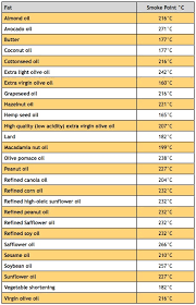 Safflower Oil Baking Healthy Cooking Oil Chart