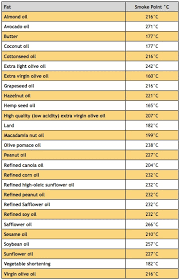 Safflower Oil Baking Healthy Cooking Oil Chart