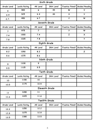 18 Rigorous Guided Reading Levels Conversion Chart