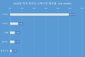 신종 코로나바이러스 감염증(코로나19) 사태로 온라인 스트리밍(ott) 업체들의 주가가 미국 증시 역대 최고치를 찍으면서다. ì•„ë§ˆì¡´ ì–´ë–»ê²Œ ì‹œê°€ì´ì•¡ 1ìœ„ê¸°ì—… ëë‚˜ Zdnet Korea