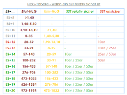 Schau dir dazu bitte die hcg tabelle urin weiter unten an! Die Verflixte Test Zwickmuhle Goldtopf