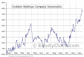 Graham Holdings Company Nyse Ghc Seasonal Chart Equity Clock