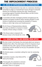 Impeachment refers to the initiation of a legal process where the legislative branch removes a member of the legislative, judiciary or executive branch for committing high crimes and misdemeanors. How Does The Impeachment Process Work As House Launches Inquiry Of Donald Trump Here S A Breakdown Nation World Nola Com