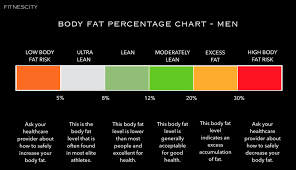 body fat percentage chart fitness lab testing assessments