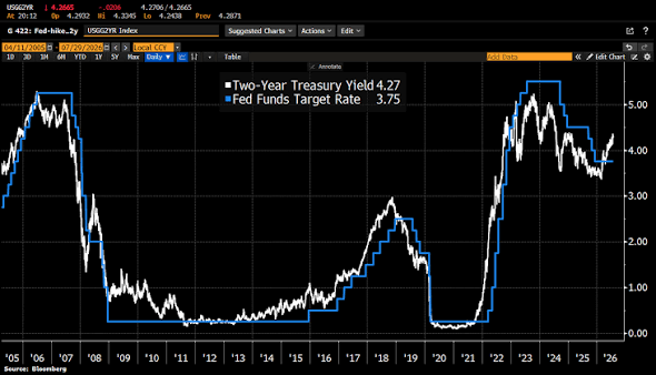 Holger Zschaepitz on X: "Fed holds rates steady but 3 officials dissent  favoring a hike (Hammack, Kashkari, and Logan). The statement offers  nothing particularly new, and clearly there is a risk of