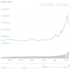 Doge price is up 1.6% in the last 24 hours. How Did Tiktok Take Dogecoin S Price To An All Time High