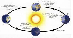 Se maneja que el invierno inicia con el solsticio de invierno que se da el 22 de diciembre en el hemisferio norte, finalizando con el equinoccio de primavera que se da el 21 de marzo. Solsticio