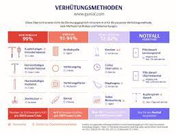 Außerdem sind die anzahl und qualität des männlichen spermas im herbst und frühling am größten. Empfangnis Verhutung Prisma