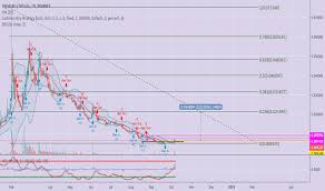 page 3 dgd tradingview