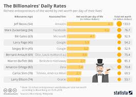 Chart: Billionaires per Millions a Day | Statista