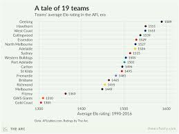 List of current australian football league coaches. The Best And Worst Teams Of The Afl Era The Arc