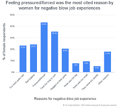 92.6% Of Women Like Giving Blow Jobs [1,114 Woman Study]