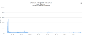 What Is Ethereum Gas The Most Comprehensive Step By Step