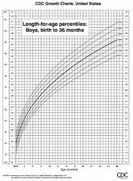 Postnatal Growth Charts Embryology