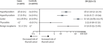 Thyroid cancer is a rare type of cancer that affects the thyroid gland, a small gland at the base of the neck that produces hormones. Maternal Health In Utero And Perinatal Exposures And Risk Of Thyroid Cancer In Offspring A Nordic Population Based Nested Case Control Study The Lancet Diabetes Endocrinology