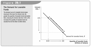 Investment and real interest rates. Http Onlinecampus Fcps Edu Media2 Social Studies Ap Econ Topic42 Resources Module29 Pdf