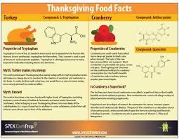 Check spelling or type a new query. Thanksgiving Food Facts Spex Certiprep
